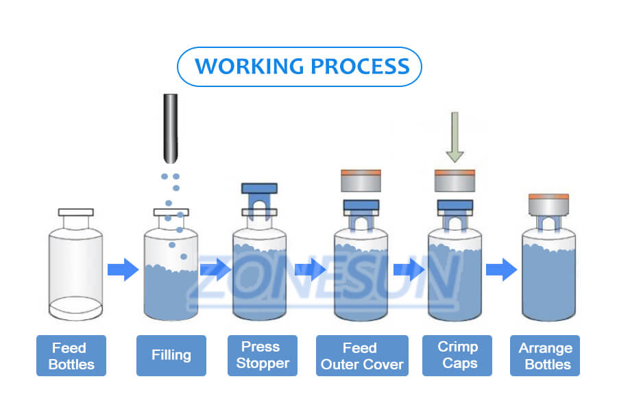 working process of vial powder filling machine