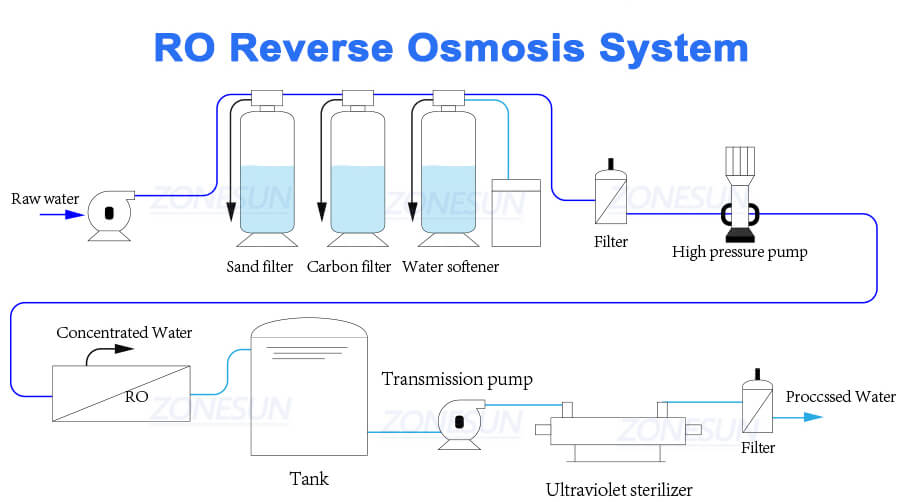 working process of water purification system