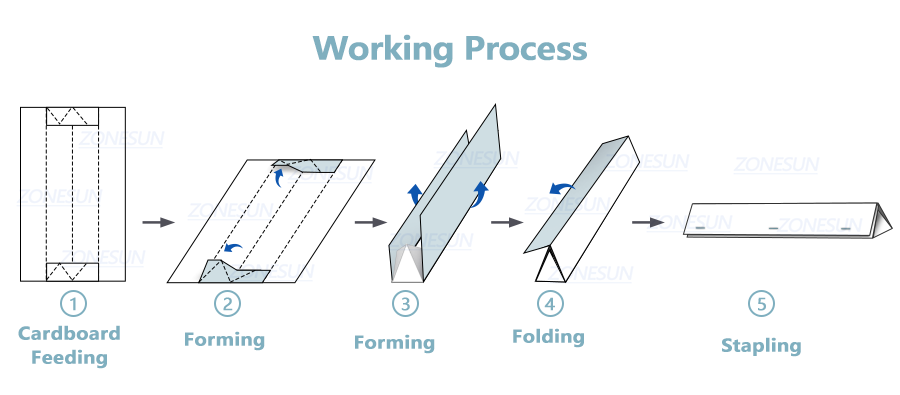 process of triangular postal box forming machine