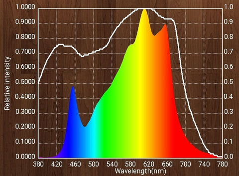 Spectrum 660nm