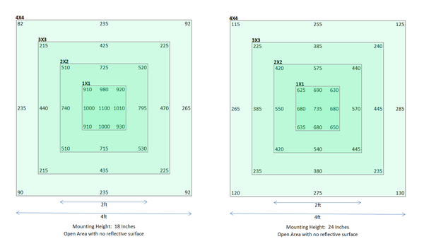 HLG 550 V2 PPFD Chart