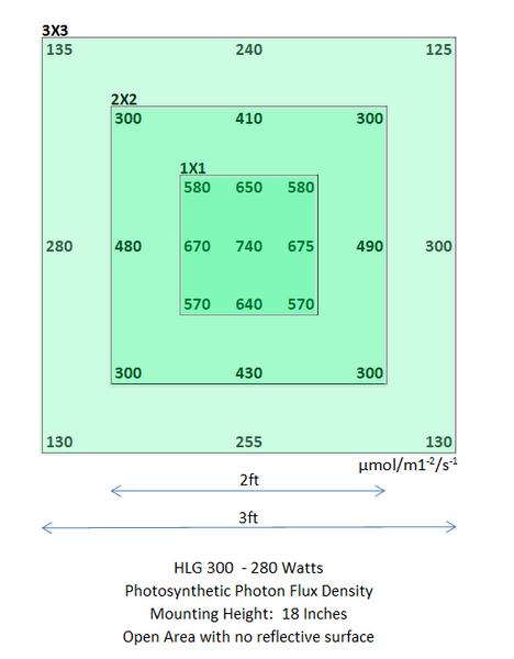 HLG 300 PAR Chart