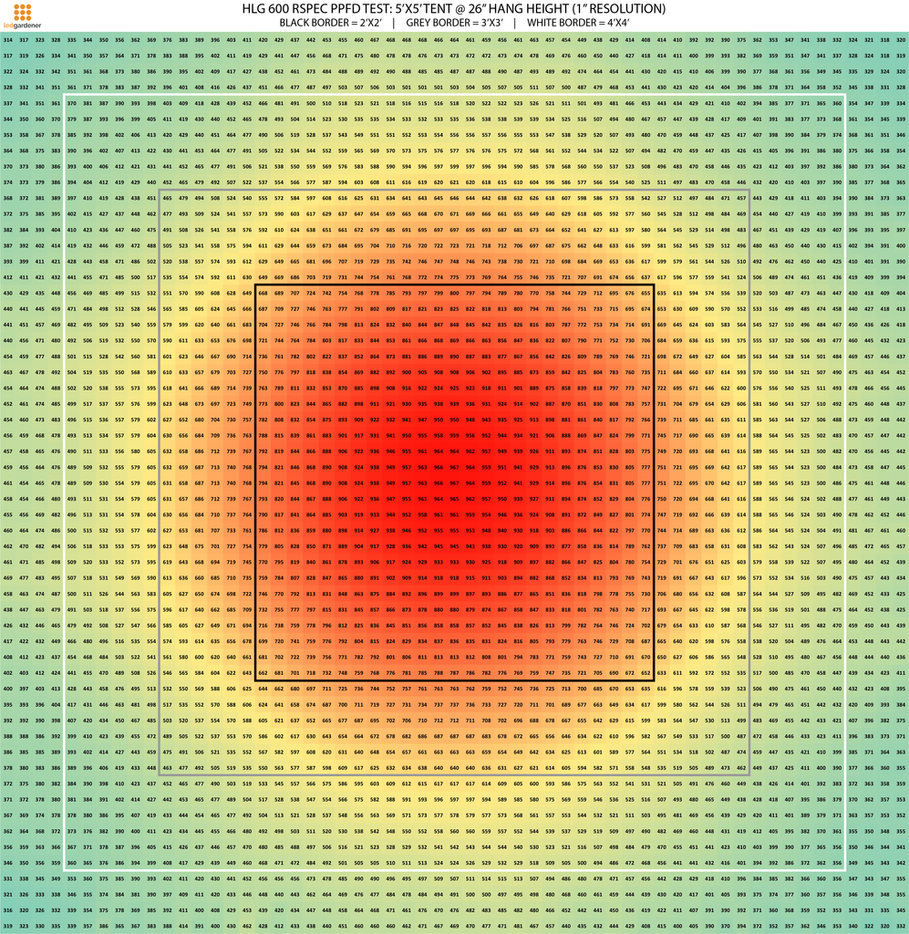 HLG 600 RSPEC PPFD chart at 26 inches