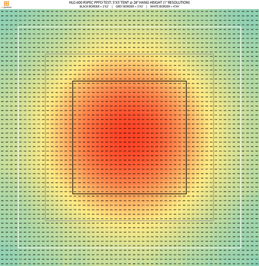 HLG 600 RSPEC PPFD chart at 28 inches