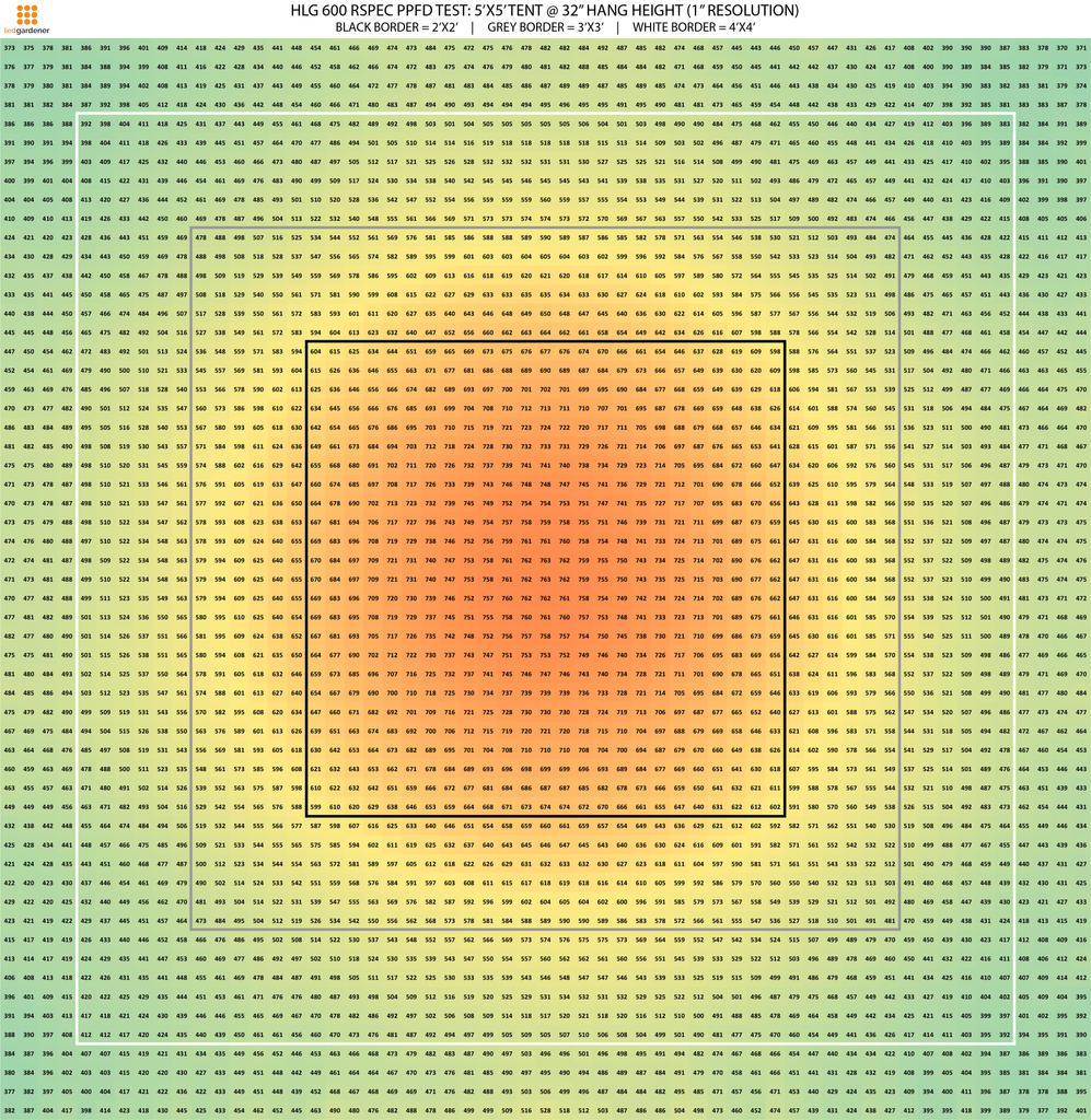 HLG 600 RSPEC PPFD chart at 32 inches