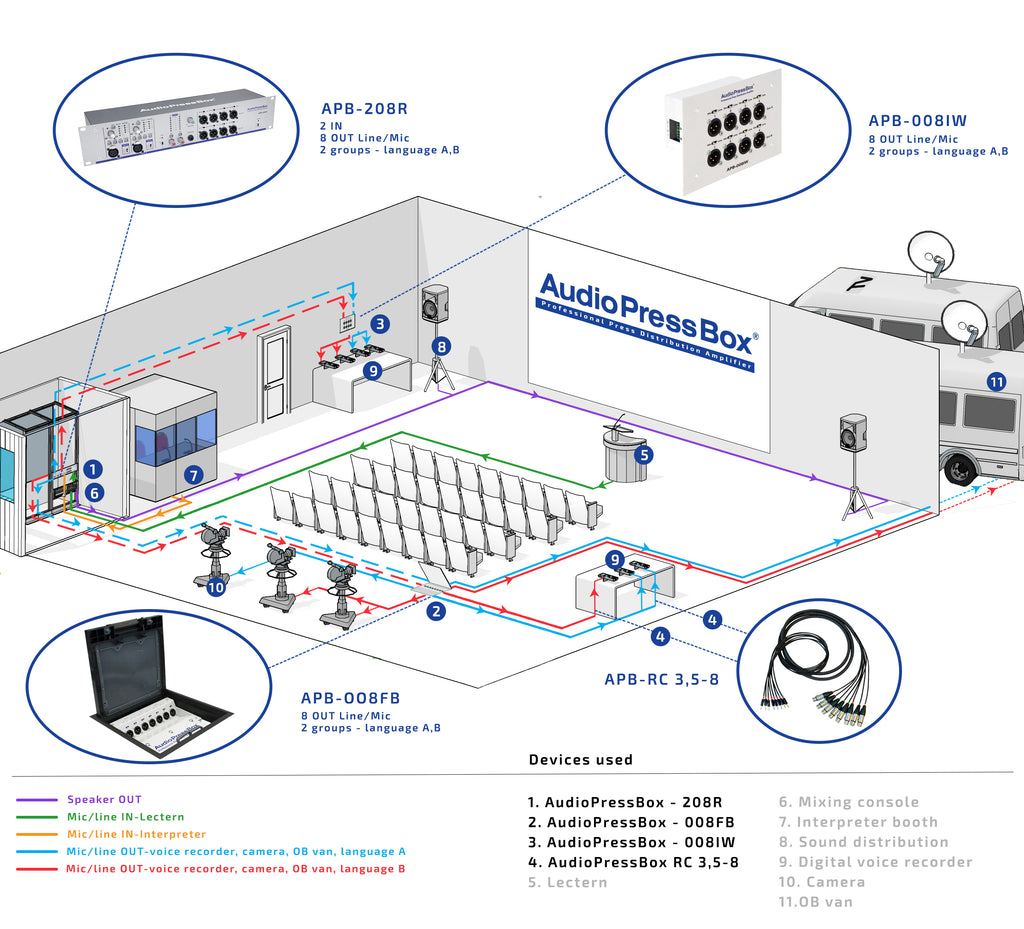 AudioPressBox application scheme for APB-208 R, APB-008 IW-EX, APB-008 FB-EX