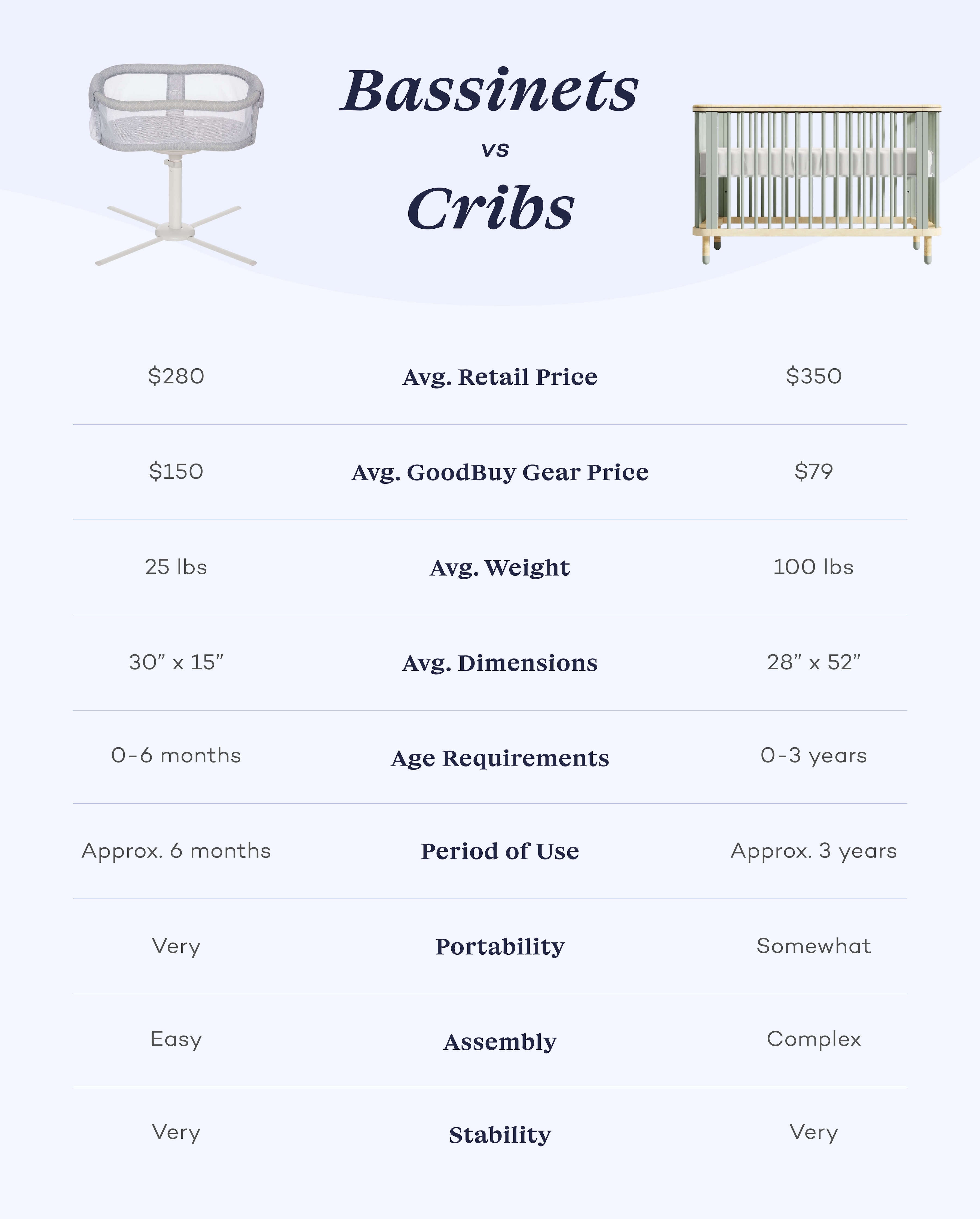Understanding the difference between a baby bed, cot and bassinet
