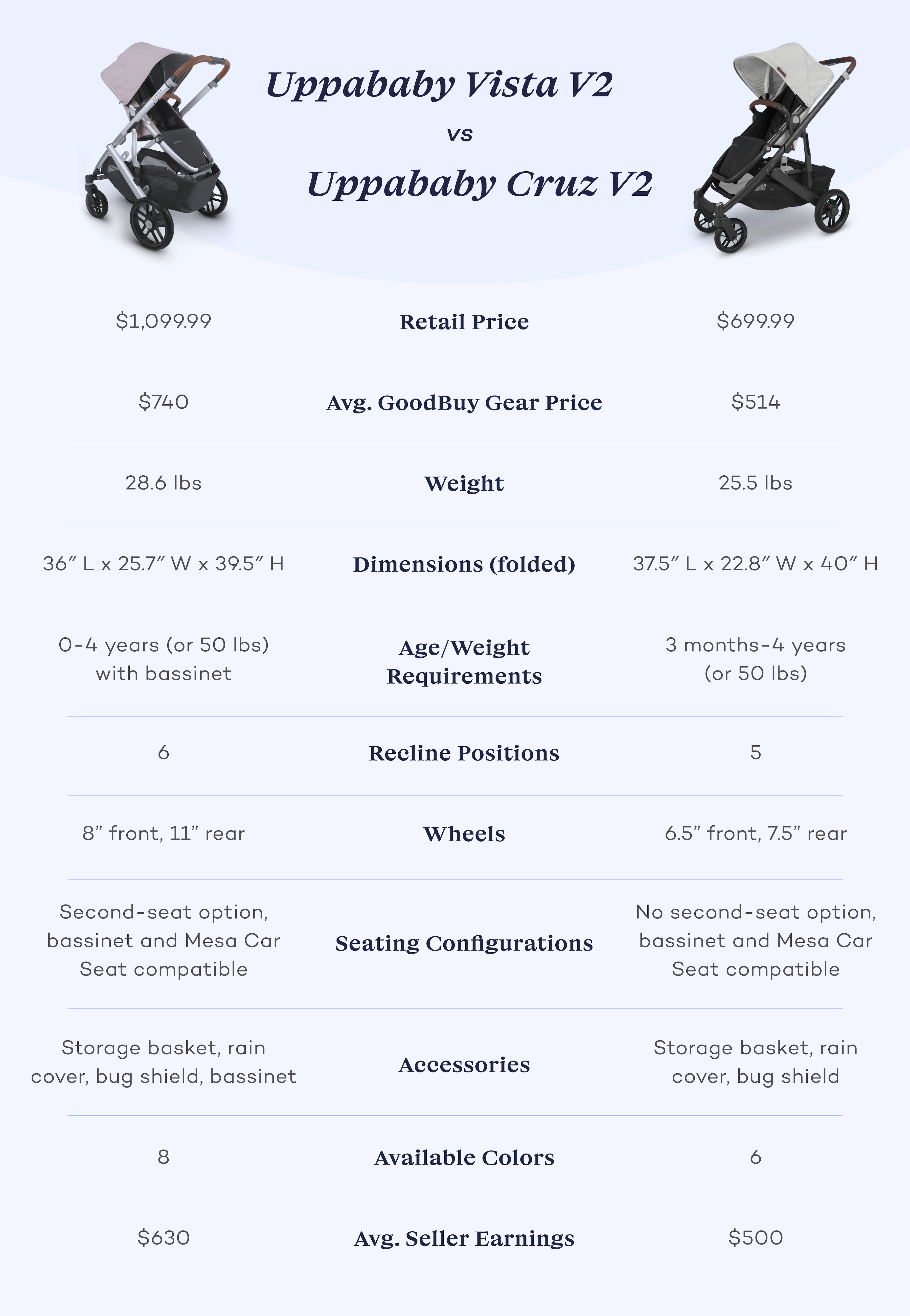 UPPAbaby Vista V2 vs. Cruz V2: Stroller Comparison Chart