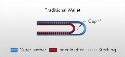 Traditional wallet gap