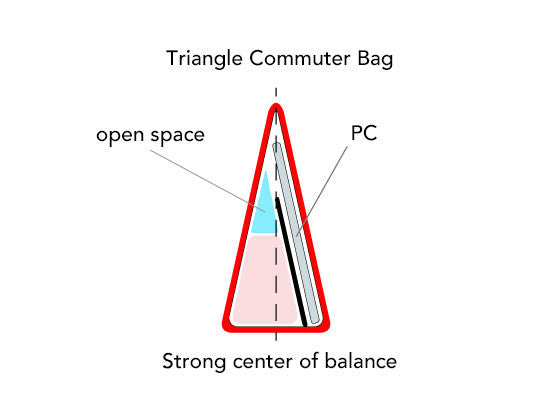 Triangle Commuter Bag mini has a strong center of balance