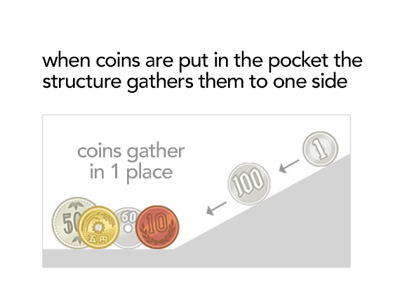 when coins are put in the pocket the structure gathers them to one side