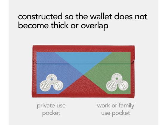 constructed so that the wallet does not become thick or overlap