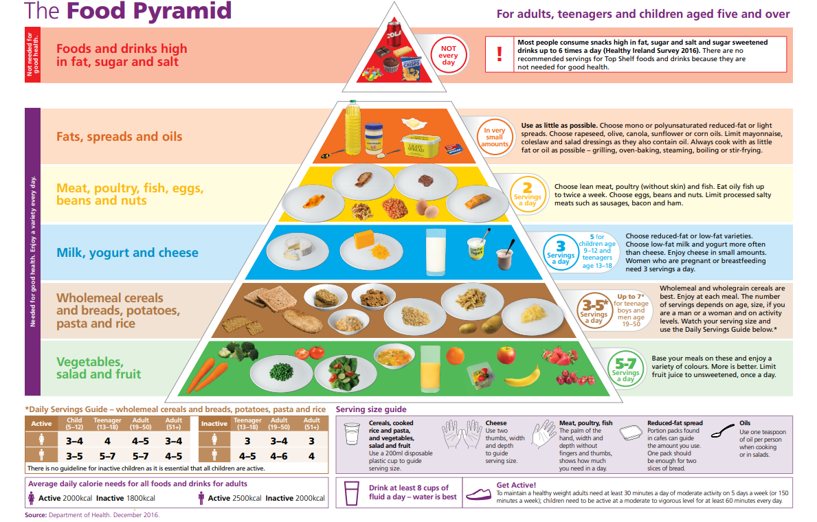 healthy food pyramid