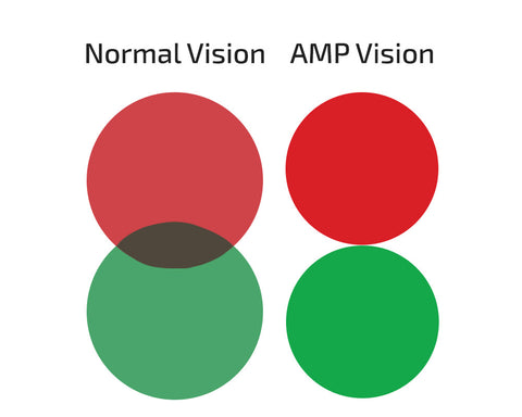 Text: Normal Vision, below text is are desaturated red and green circles over lapping. On the Right text: AMP Vision two circles, one red one green, highly saturated side by side 