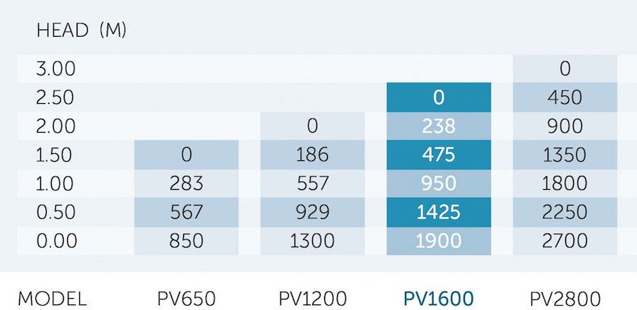 Specifications chart highlighting PV1600 water pump.