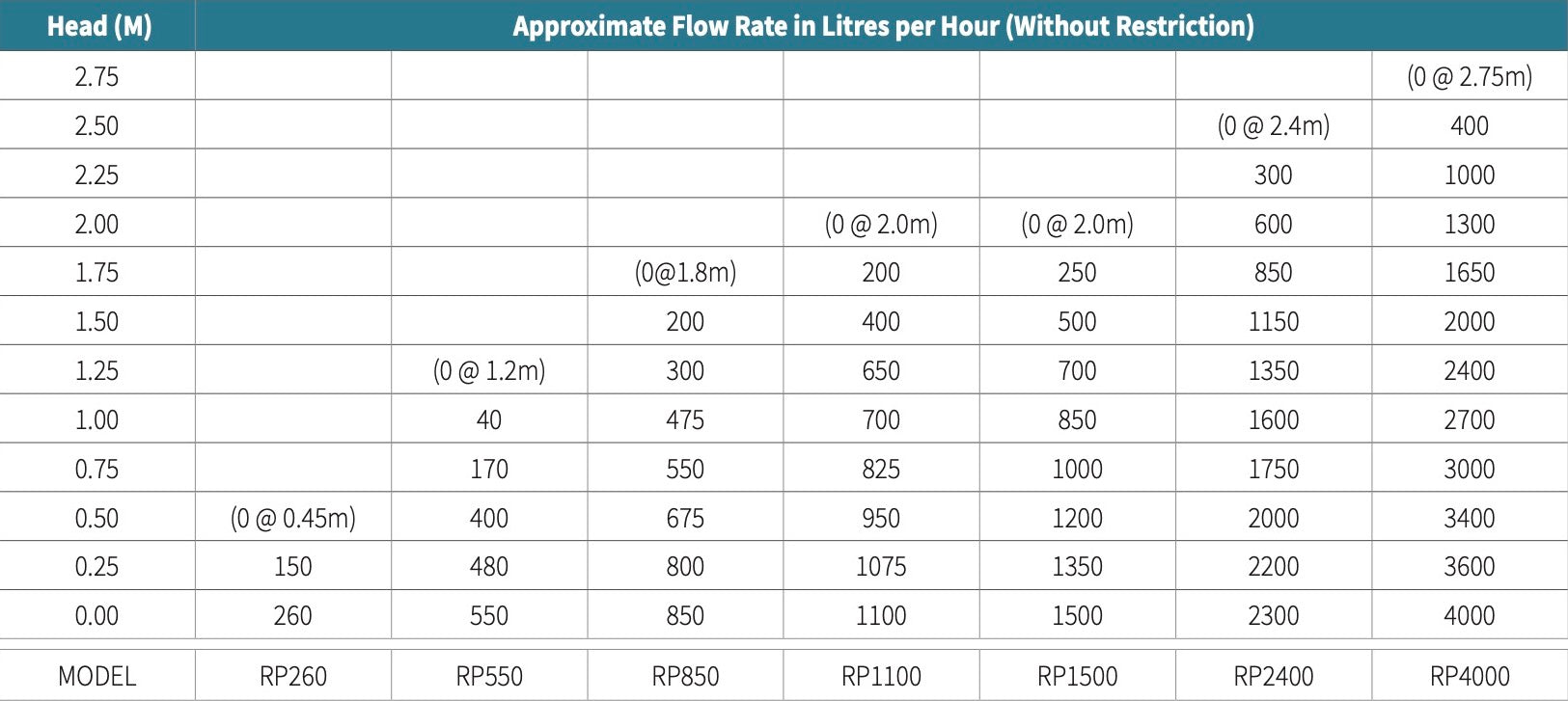 reefe low voltage pumps max head specifications compare