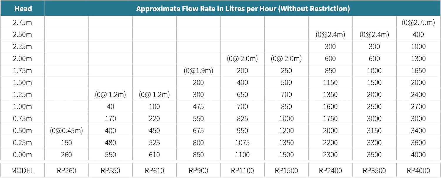 reefe pumps flow rate compare specs