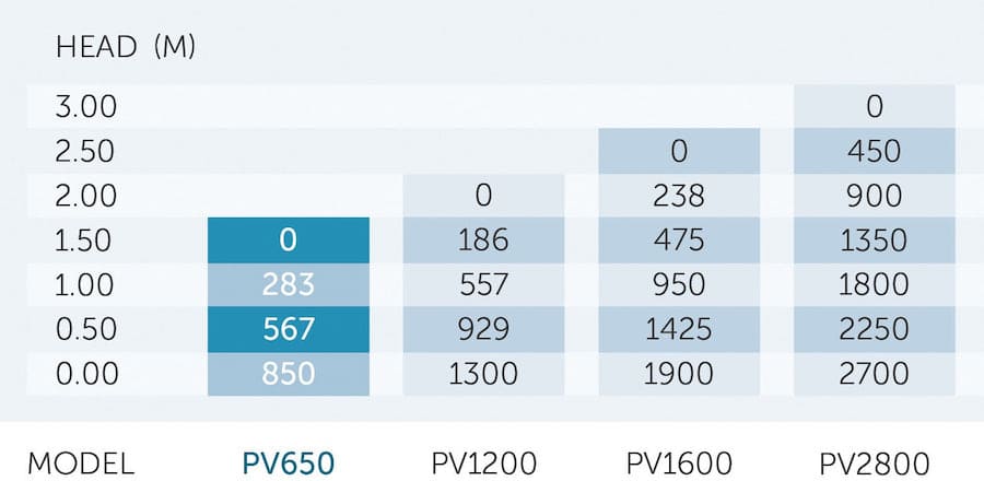 Specifications chart highlighting PV650 water pump.