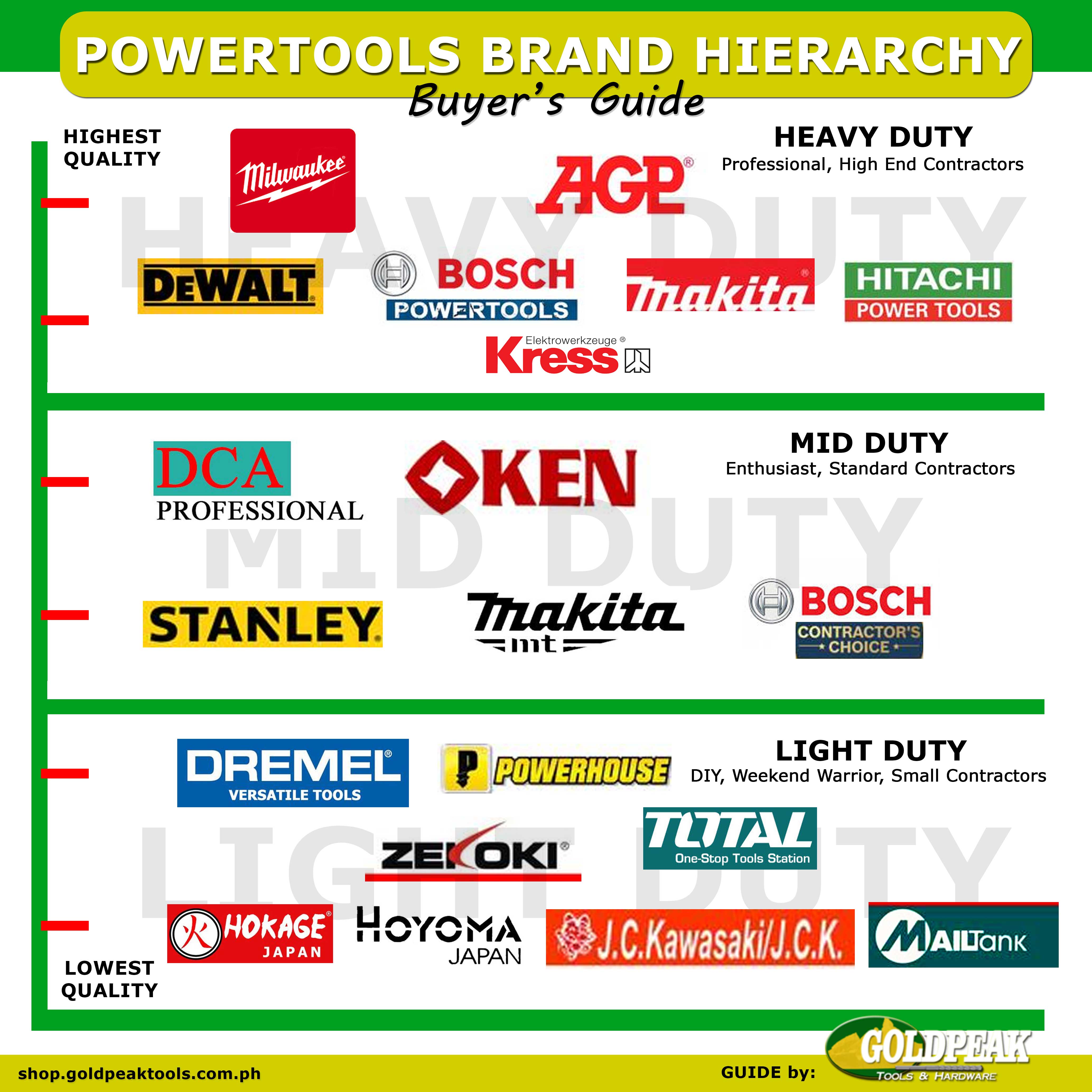 Buyer Guide of the Brand Hierarchy of Power tools in the Philippines