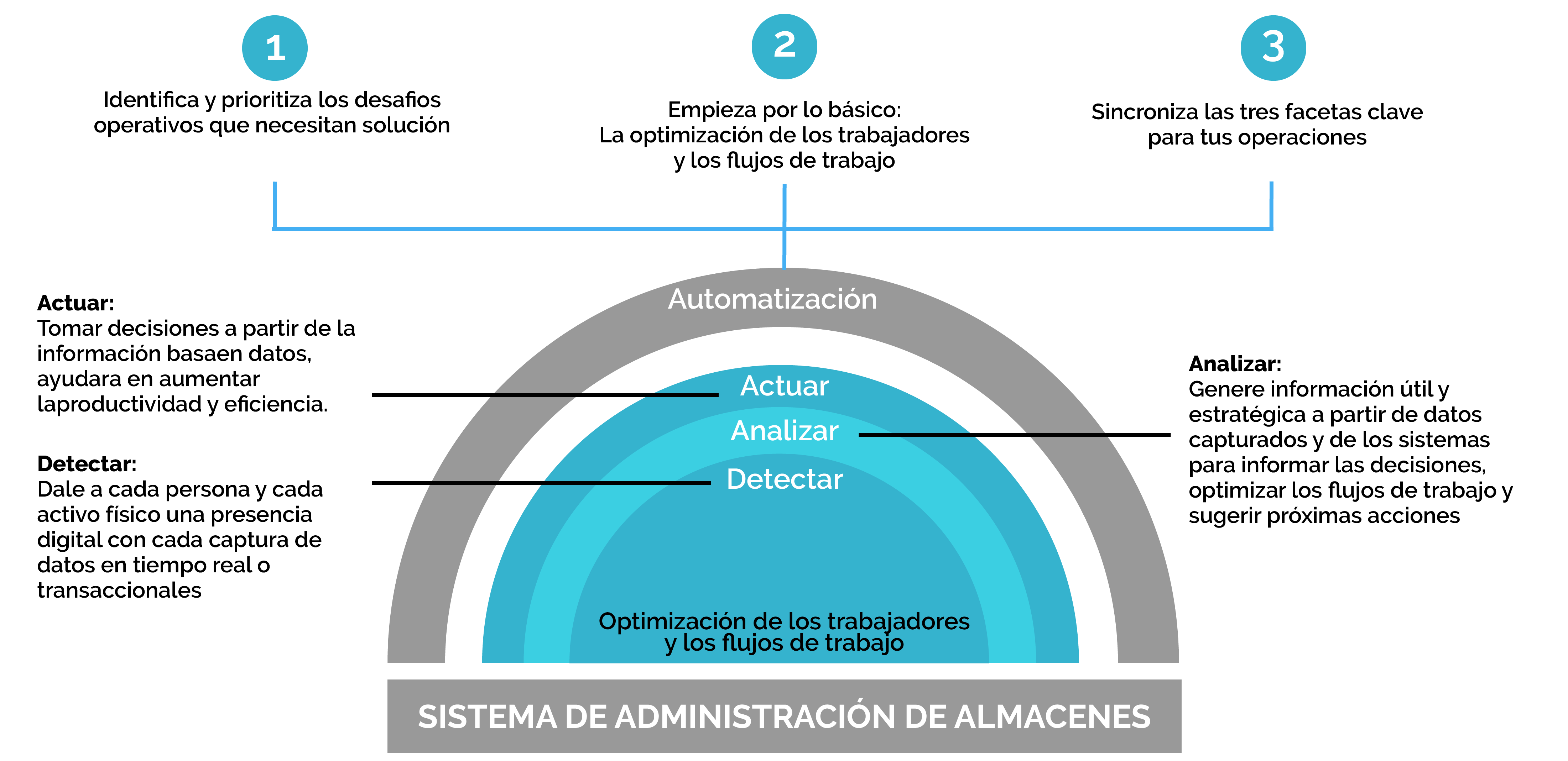 Moderniza tu almacén 