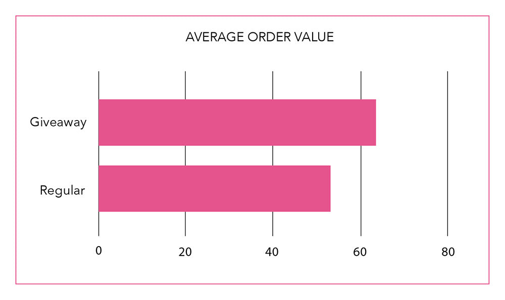 Average Order Value is higher with Giveaway Subscribers than Regular subscribers