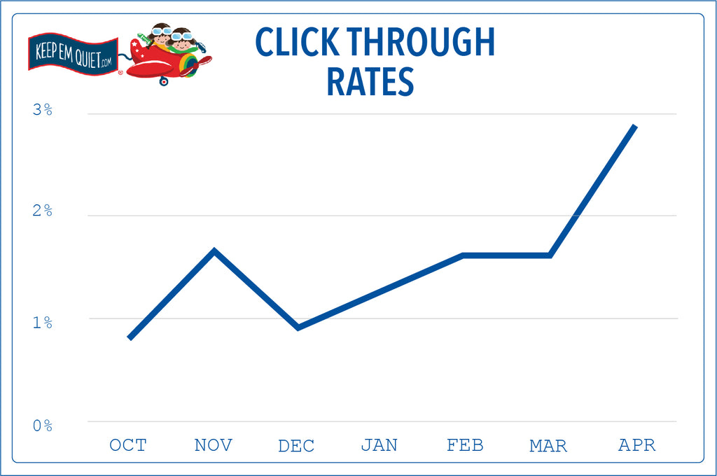 Click Through Rates