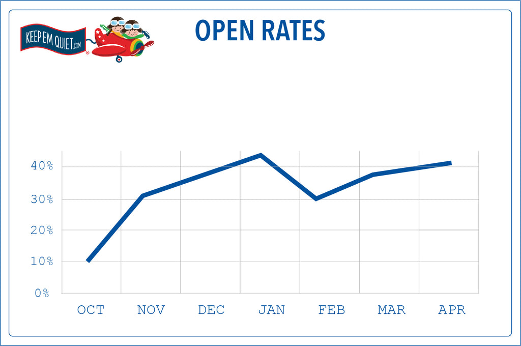 Open Rates