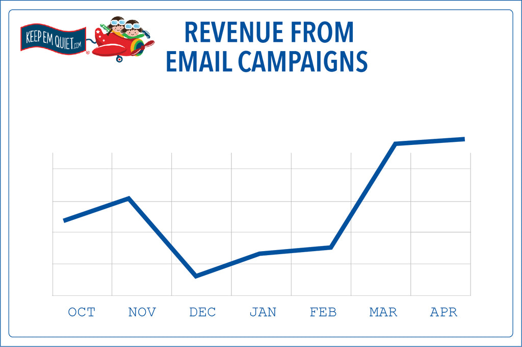 Revenue from Email Campaigns doubled in 6 months