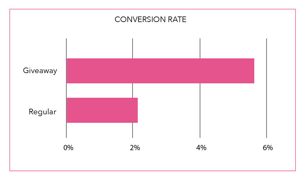 Conversion Rate of Giveaway Subscribers