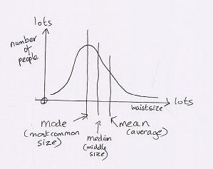 Graph showing mean, median and mode  for skewed distributions in clothing