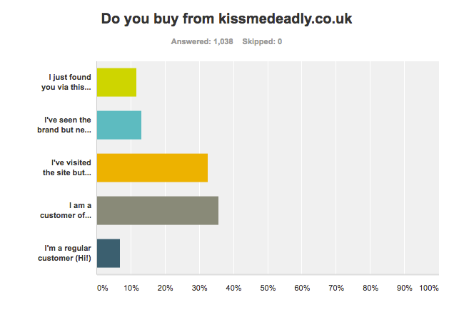 Survey says bra and size chart data fun – Kiss Me Deadly