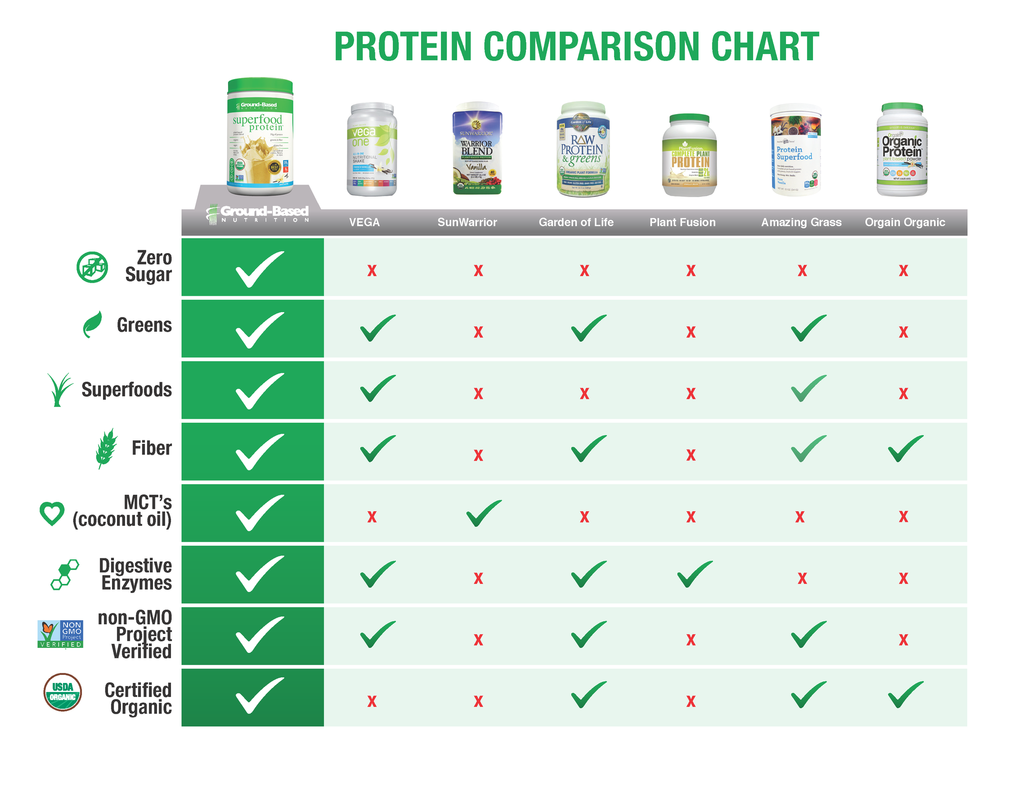 Plant Based Protein Chart