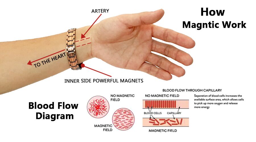 how Do Magnetic Bracelets Work