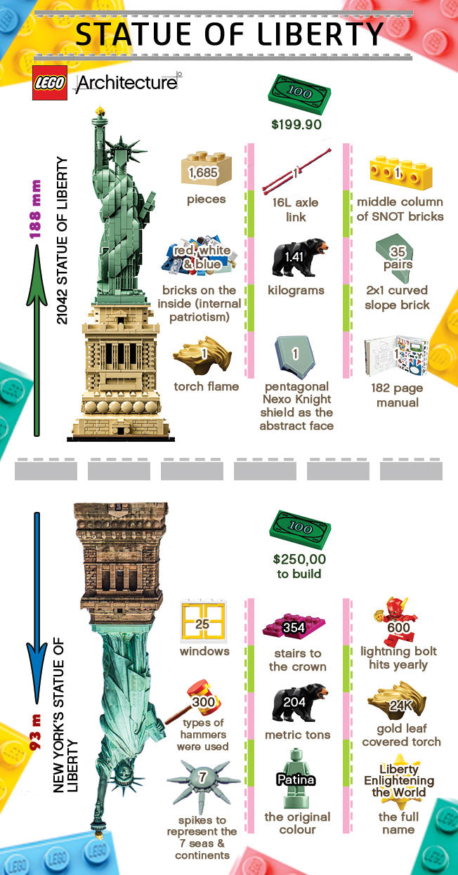 LEGO Infographic: United States of America Skylines