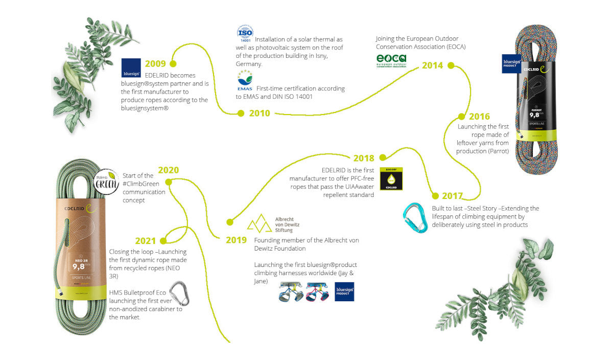 Edelrid Sustainability Diagram