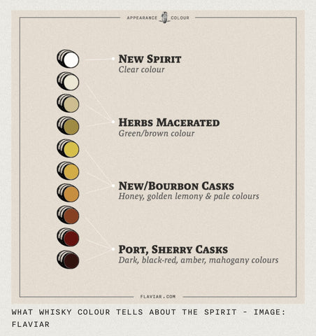 Whisky Colour Chart