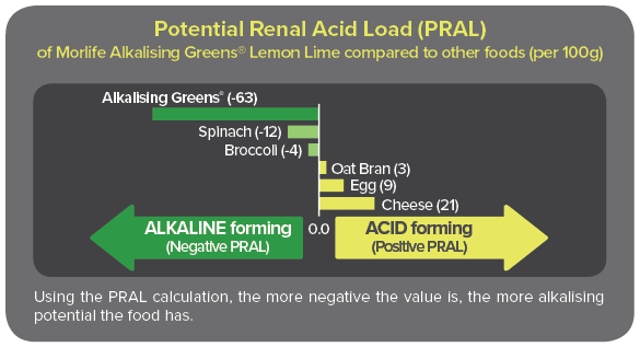 Alkalising greens PRAL