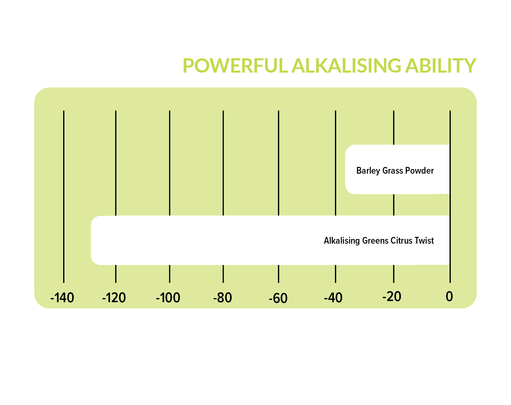 Alkalising Greens® Citrus Twist alkalising ability comparison graph, compared to Barley Grass Powder