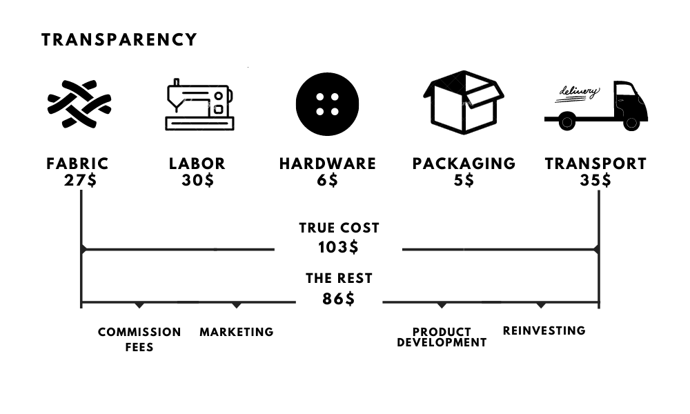 Transparency pricing for The Jules Dress by Bastet Noir