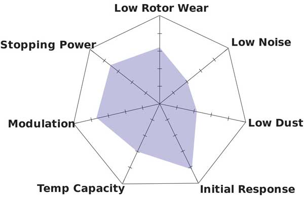 Hawk Performance HP Plus Characteristics