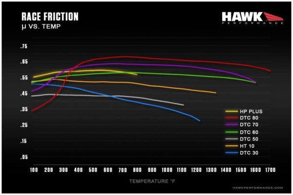 Hawk Performance Race Compound Chart