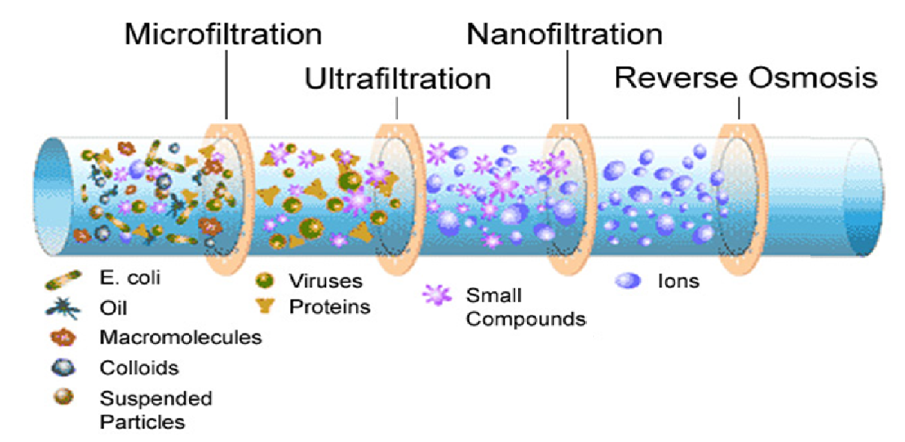 nano filtration vs reverse osmosis