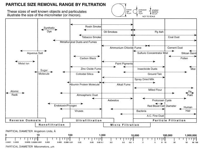 water filtration and particle sizes