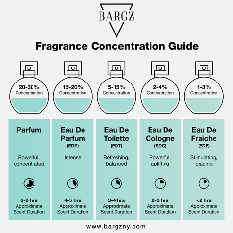 Fragrance Blending 101: Fragrance Concentrations Guide | Bargz Oil ...