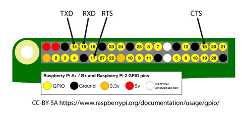 UART Pinout am Raspberry Pi mit 40 Pin Header