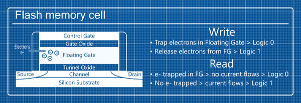 Flash Speicher Zelle