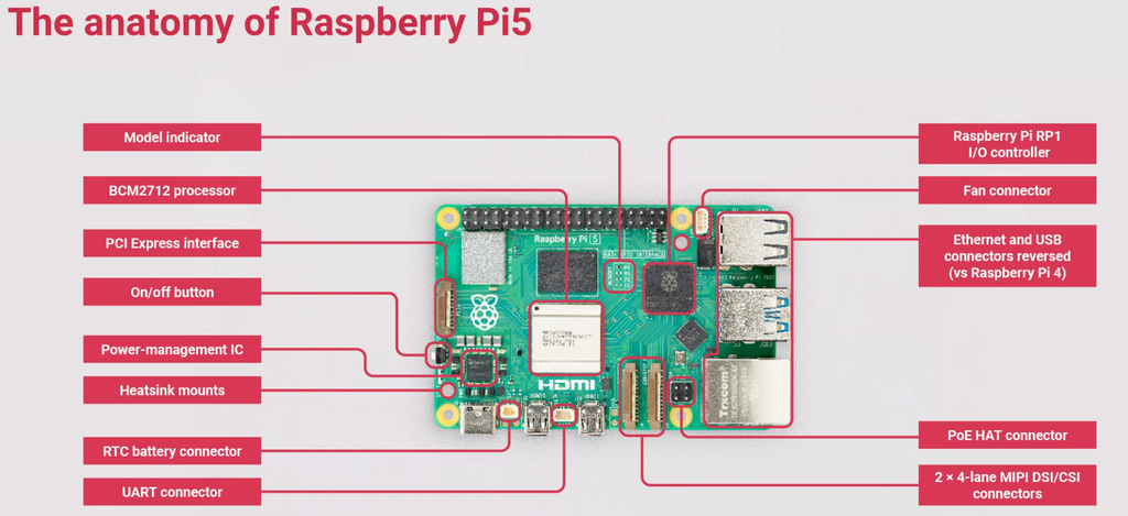 Raspberry Pi 5 Anatomy