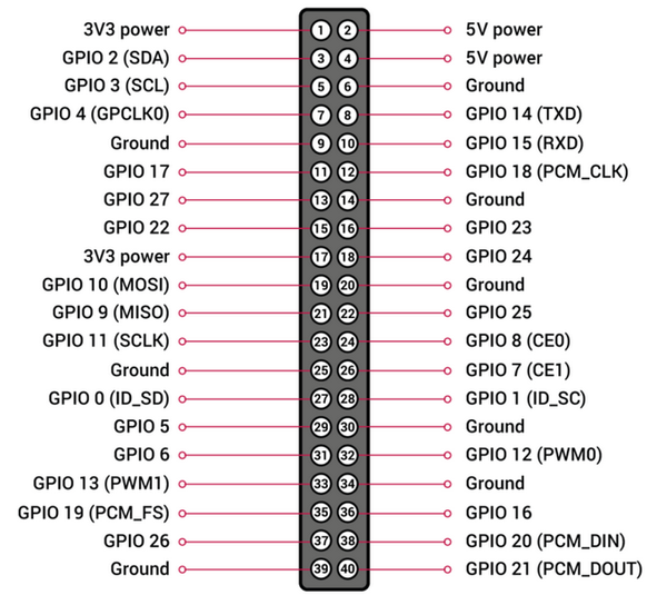 Die Pin-Belegung der GPIO-Leiste des Raspberry Pi