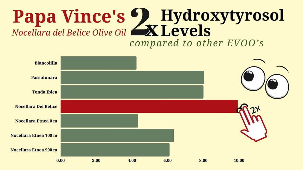 Papa Vince has 2X the Hydroxytyrosol content compared to other olive oils