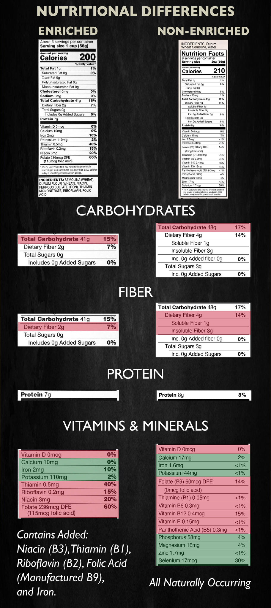 Side-by-side nutritional panel comparison for enriched and non-enriched pasta, highlighting and comparing carbohydrate, fiber, protein and B Vitamin content